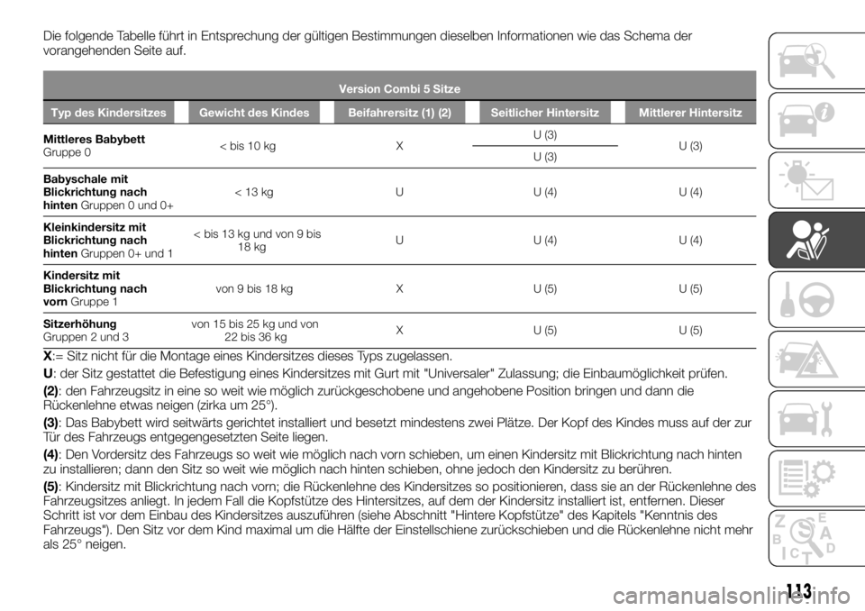 FIAT TALENTO 2019 Betriebsanleitung (in German) Die folgende Tabelle führt in Entsprechung der gültigen Bestimmungen dieselben Informationen wie das Schema der
vorangehenden Seite auf.
Version Combi 5 Sitze
Typ des Kindersitzes Gewicht des Kindes FIAT TALENTO 2019 Betriebsanleitung (in German) Die folgende Tabelle führt in Entsprechung der gültigen Bestimmungen dieselben Informationen wie das Schema der
vorangehenden Seite auf.
Version Combi 5 Sitze
Typ des Kindersitzes Gewicht des Kindes