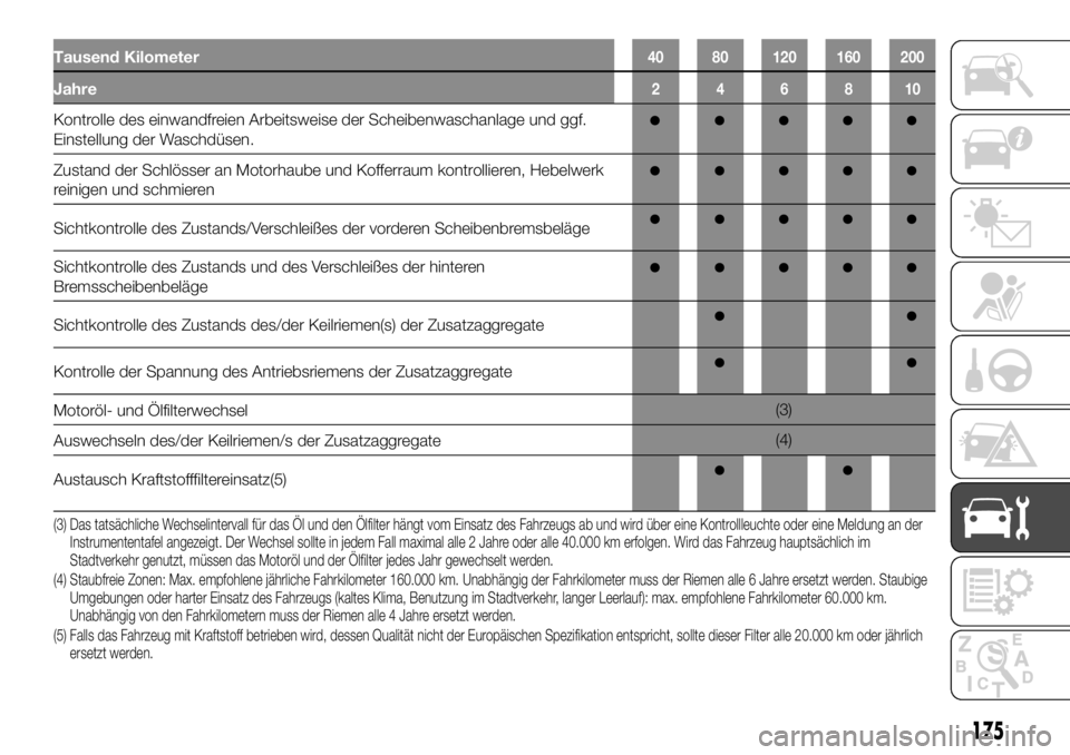 FIAT TALENTO 2019 Betriebsanleitung (in German) Tausend Kilometer40 80 120 160 200
Jahre246810
Kontrolle des einwandfreien Arbeitsweise der Scheibenwaschanlage und ggf.
Einstellung der Waschdüsen.
Zustand der Schlösser an Motorhaube und Kofferrau FIAT TALENTO 2019 Betriebsanleitung (in German) Tausend Kilometer40 80 120 160 200
Jahre246810
Kontrolle des einwandfreien Arbeitsweise der Scheibenwaschanlage und ggf.
Einstellung der Waschdüsen.
Zustand der Schlösser an Motorhaube und Kofferrau