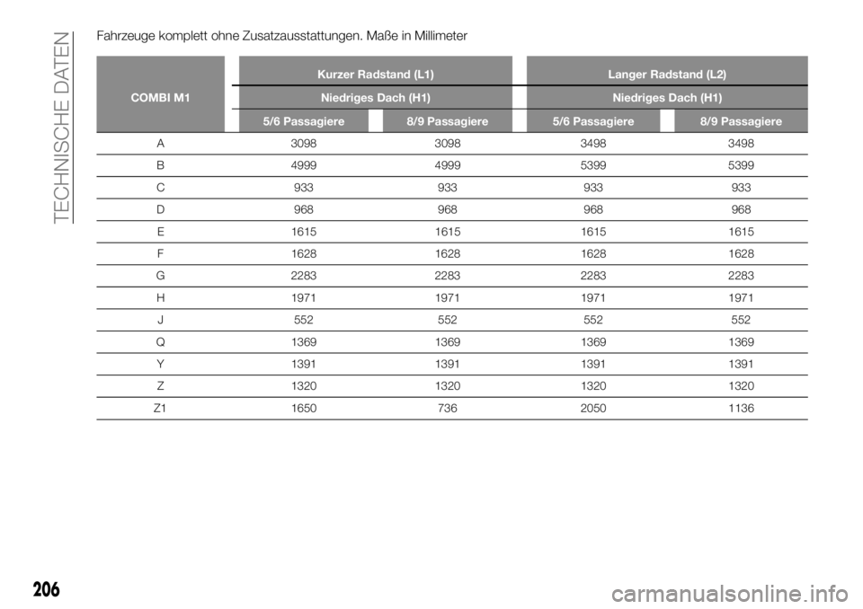 FIAT TALENTO 2019  Betriebsanleitung (in German) Fahrzeuge komplett ohne Zusatzausstattungen. Maße in Millimeter
COMBI M1Kurzer Radstand (L1) Langer Radstand (L2)
Niedriges Dach (H1) Niedriges Dach (H1)
5/6 Passagiere 8/9 Passagiere 5/6 Passagiere 