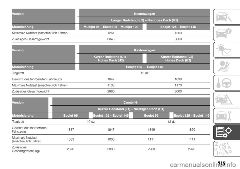 FIAT TALENTO 2019  Betriebsanleitung (in German) VersionKastenwagen
Langer Radstand (L2) – Niedriges Dach (H1)
Motorisierung Multijet 95 – Ecojet 95 – Multijet 120 Ecojet 125 – Ecojet 145
Maximale Nutzlast (einschließlich Fahrer) 1264 1263
