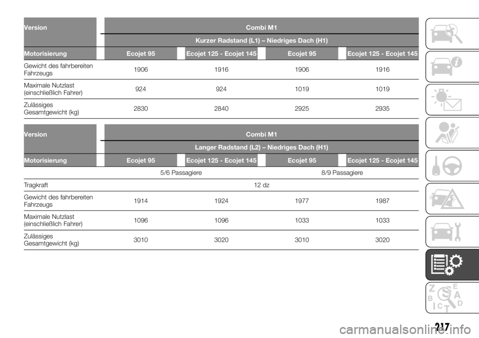 FIAT TALENTO 2019  Betriebsanleitung (in German) Version Combi M1
Kurzer Radstand (L1) – Niedriges Dach (H1)
Motorisierung Ecojet 95 Ecojet 125 - Ecojet 145 Ecojet 95 Ecojet 125 - Ecojet 145
Gewicht des fahrbereiten
Fahrzeugs1906 1916 1906 1916
Ma