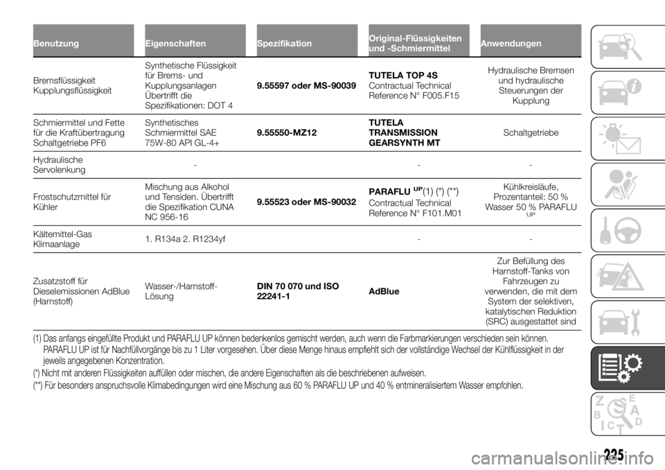 FIAT TALENTO 2019 Betriebsanleitung (in German) Benutzung Eigenschaften SpezifikationOriginal-Flüssigkeiten
und -SchmiermittelAnwendungen
Bremsflüssigkeit
KupplungsflüssigkeitSynthetische Flüssigkeit
für Br
ems- und
Kupplungsanlagen
Übertriff FIAT TALENTO 2019 Betriebsanleitung (in German) Benutzung Eigenschaften SpezifikationOriginal-Flüssigkeiten
und -SchmiermittelAnwendungen
Bremsflüssigkeit
KupplungsflüssigkeitSynthetische Flüssigkeit
für Br
ems- und
Kupplungsanlagen
Übertriff