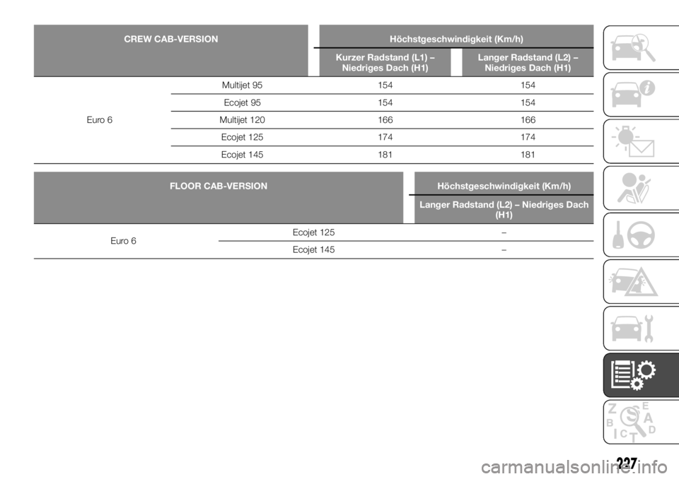 FIAT TALENTO 2019  Betriebsanleitung (in German) CREW CAB-VERSION Höchstgeschwindigkeit (Km/h)
Kurzer Radstand (L1) –
Niedriges Dach (H1)Langer Radstand (L2) –
Niedriges Dach (H1)
Euro 6Multijet 95 154 154
Ecojet 95 154 154
Multijet 120 166 166