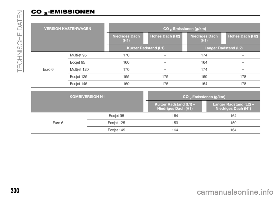 FIAT TALENTO 2019  Betriebsanleitung (in German) 230
TECHNISCHE DATEN
CO2-EMISSIONEN
VERSION KASTENWAGEN CO2-Emissionen (g/km)
Niedriges Dach
(H1)Hohes Dach (H2) Niedriges Dach
(H1)Hohes Dach (H2)
Kurzer Radstand (L1) Langer Radstand (L2)
Euro 6Mult