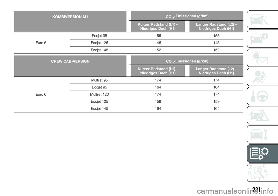 FIAT TALENTO 2019  Betriebsanleitung (in German) 231
CREW CAB-VERSION CO2-Emissionen (g/km)
Kurzer Radstand (L1) –
Niedriges Dach (H1)Langer Radstand (L2) –
Niedriges Dach (H1)
Euro 6Multijet 95 174 174
Ecojet 95 164 164
Multijet 120 174 174
Eco