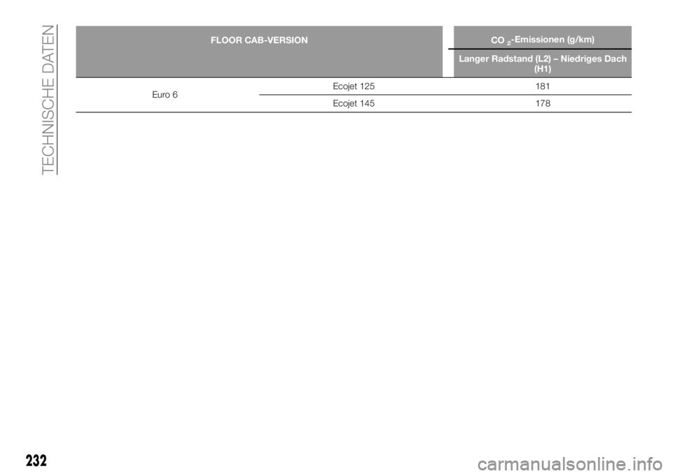 FIAT TALENTO 2019  Betriebsanleitung (in German) 232
TECHNISCHE DATEN
FLOOR CAB-VERSION CO2-Emissionen (g/km)
Langer Radstand (L2) – Niedriges Dach
(H1)
Euro 6Ecojet 125 181
Ecojet 145 178 
