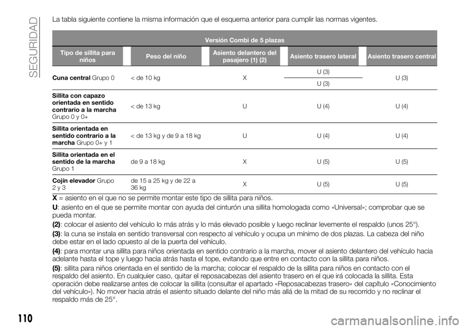 FIAT TALENTO 2018  Manual de Empleo y Cuidado (in Spanish) La tabla siguiente contiene la misma información que el esquema anterior para cumplir las normas vigentes.
Versión Combi de 5 plazas
Tipo de sillita para
niñosPeso del niñoAsiento delantero del
pa