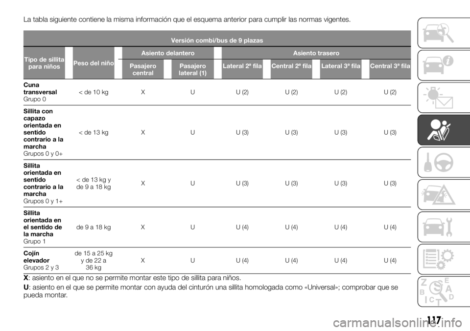 FIAT TALENTO 2018  Manual de Empleo y Cuidado (in Spanish) La tabla siguiente contiene la misma información que el esquema anterior para cumplir las normas vigentes.
Versión combi/bus de 9 plazas
Tipo de sillita
para niñosPeso del niñoAsiento delantero As