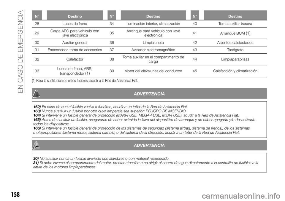 FIAT TALENTO 2018 Manual de Empleo y Cuidado (in Spanish) N° Destino N° Destino N° Destino
28 Luces de freno 34 Iluminación interior, climatización 40 Toma auxiliar trasera
29CargaAPC para vehículo con
llave electrónica35Arranque para vehículo con ll FIAT TALENTO 2018 Manual de Empleo y Cuidado (in Spanish) N° Destino N° Destino N° Destino
28 Luces de freno 34 Iluminación interior, climatización 40 Toma auxiliar trasera
29CargaAPC para vehículo con
llave electrónica35Arranque para vehículo con ll
