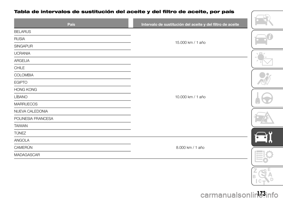 FIAT TALENTO 2018  Manual de Empleo y Cuidado (in Spanish) Tabla de intervalos de sustitución del aceite y del filtro de aceite, por país
País Intervalo de sustitución del aceite y del filtro de aceite
BELARUS
15.000 km/1año RUSIA
SINGAPUR
UCRANIA
ARGELI