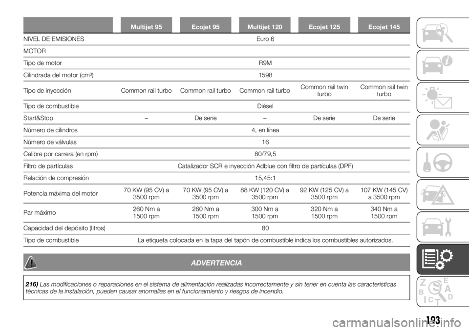 FIAT TALENTO 2018 Manual de Empleo y Cuidado (in Spanish) Multijet 95 Ecojet 95 Multijet 120 Ecojet 125 Ecojet 145
NIVEL DE EMISIONES Euro 6
MOTOR
T
ipo de motor R9M
Cilindrada del motor (cm³) 1598
Tipo de inyección Common rail turbo Common rail turbo Comm FIAT TALENTO 2018 Manual de Empleo y Cuidado (in Spanish) Multijet 95 Ecojet 95 Multijet 120 Ecojet 125 Ecojet 145
NIVEL DE EMISIONES Euro 6
MOTOR
T
ipo de motor R9M
Cilindrada del motor (cm³) 1598
Tipo de inyección Common rail turbo Common rail turbo Comm