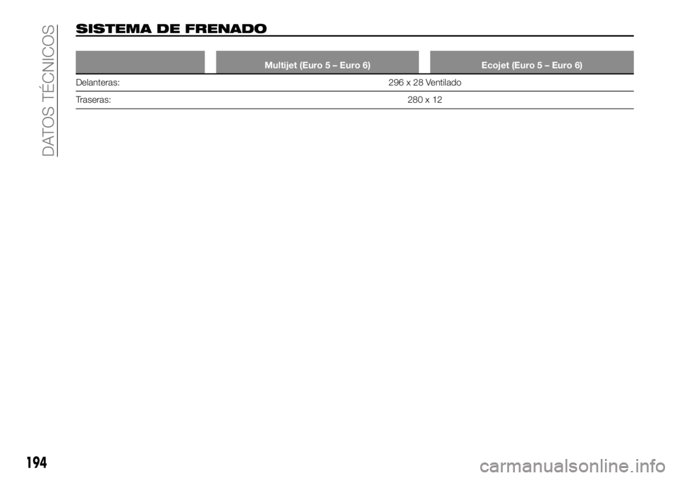FIAT TALENTO 2018  Manual de Empleo y Cuidado (in Spanish) SISTEMA DE FRENADO
Multijet (Euro 5 – Euro 6) Ecojet (Euro 5 – Euro 6)
Delanteras: 296 x 28 Ventilado
Traseras:280x12
194
DATOS TÉCNICOS 