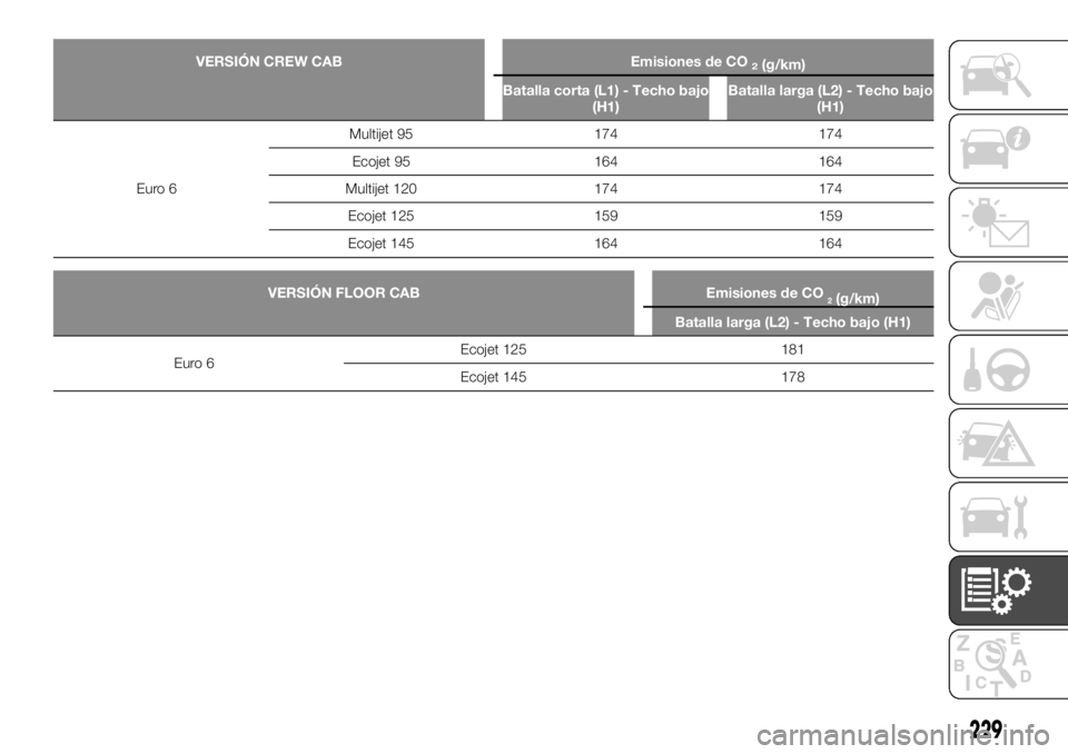 FIAT TALENTO 2018  Manual de Empleo y Cuidado (in Spanish) VERSIÓN CREW CAB Emisiones de CO2(g/km)
Batalla corta (L1) - Techo bajo
(H1)Batalla larga (L2) - Techo bajo
(H1)
Euro 6Multijet 95 174 174
Ecojet 95 164 164
Multijet 120 174 174
Ecojet 125 159 159
Ec