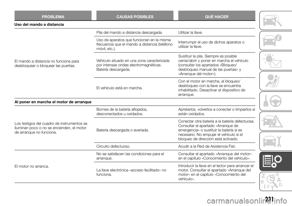 FIAT TALENTO 2018 Manual de Empleo y Cuidado (in Spanish) PROBLEMA CAUSAS POSIBLES QUÉ HACER
El mando a distancia no funciona para
desbloquear o bloquear las puertas.Pila del mando a distancia descargada. Utilizar la llave.
Uso de aparatos que funcionan en FIAT TALENTO 2018 Manual de Empleo y Cuidado (in Spanish) PROBLEMA CAUSAS POSIBLES QUÉ HACER
El mando a distancia no funciona para
desbloquear o bloquear las puertas.Pila del mando a distancia descargada. Utilizar la llave.
Uso de aparatos que funcionan en