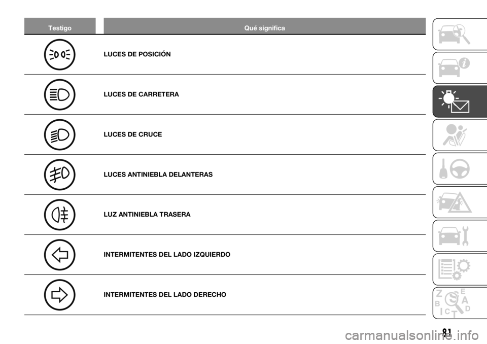 FIAT TALENTO 2018  Manual de Empleo y Cuidado (in Spanish) Testigo Qué significa
LUCES DE POSICIÓN
LUCES DE CARRETERA
LUCES DE CRUCE
LUCES ANTINIEBLA DELANTERAS
LUZ ANTINIEBLA TRASERA
INTERMITENTES DEL LADO IZQUIERDO
INTERMITENTES DEL LADO DERECHO
81 