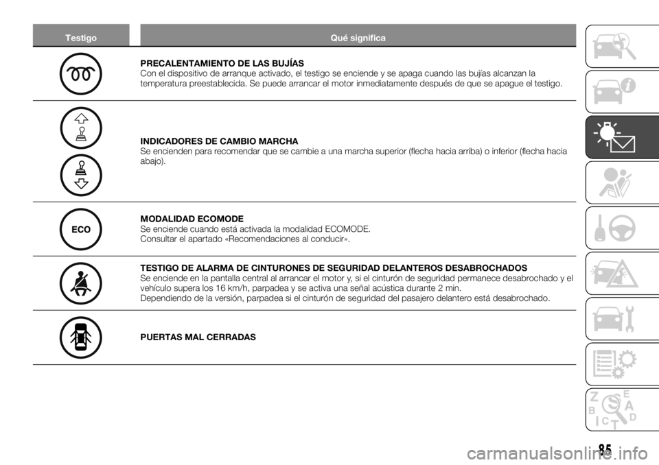 FIAT TALENTO 2018  Manual de Empleo y Cuidado (in Spanish) Testigo Qué significa
PRECALENTAMIENTO DE LAS BUJÍAS
Con el dispositivo de arranque activado, el testigo se enciende y se apaga cuando las bujías alcanzan la
temperatura preestablecida. Se puede ar