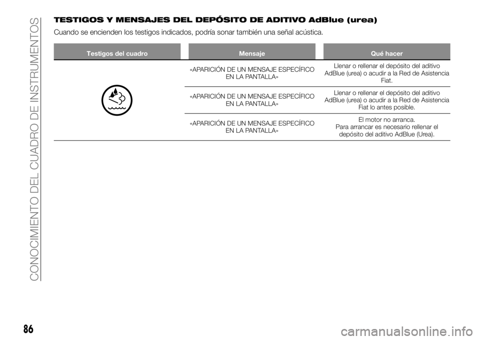 FIAT TALENTO 2018  Manual de Empleo y Cuidado (in Spanish) TESTIGOS Y MENSAJES DEL DEPÓSITO DE ADITIVO AdBlue (urea)
Cuando se encienden los testigos indicados, podría sonar también una señal acústica.
Testigos del cuadro Mensaje Qué hacer
«APARICIÓN 