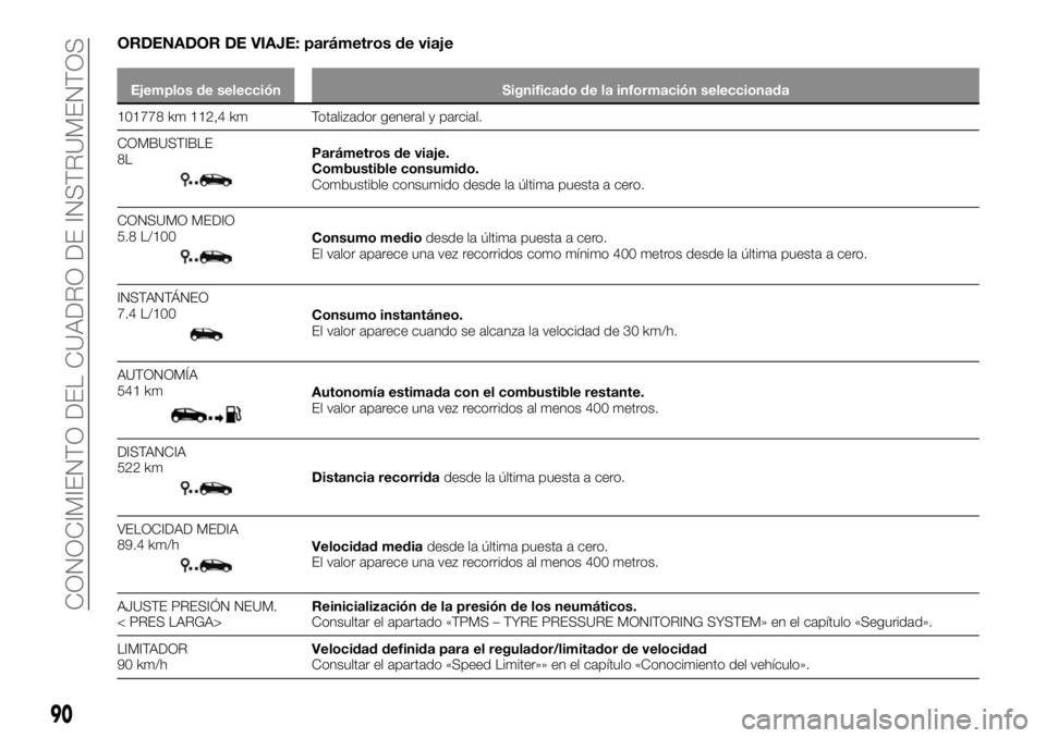 FIAT TALENTO 2018 Manual de Empleo y Cuidado (in Spanish) ORDENADOR DE VIAJE: parámetros de viaje
Ejemplos de selección Significado de la información seleccionada
101778 km 112,4 km Totalizador general y parcial.
COMBUSTIBLE
8L
Parámetros de viaje.
Combu FIAT TALENTO 2018 Manual de Empleo y Cuidado (in Spanish) ORDENADOR DE VIAJE: parámetros de viaje
Ejemplos de selección Significado de la información seleccionada
101778 km 112,4 km Totalizador general y parcial.
COMBUSTIBLE
8L
Parámetros de viaje.
Combu