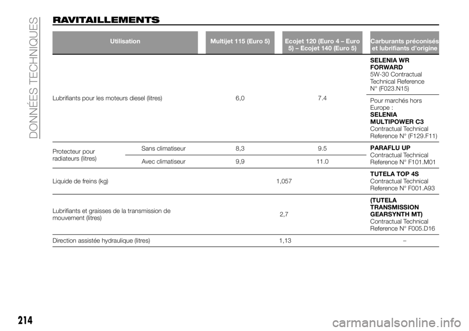 FIAT TALENTO 2017  Notice dentretien (in French) RAVITAILLEMENTS
Utilisation Multijet 115 (Euro 5) Ecojet 120 (Euro 4 – Euro
5) – Ecojet 140 (Euro 5)Carburants préconisés
et lubrifiants d’origine
Lubrifiants pour les moteurs diesel (litres) 