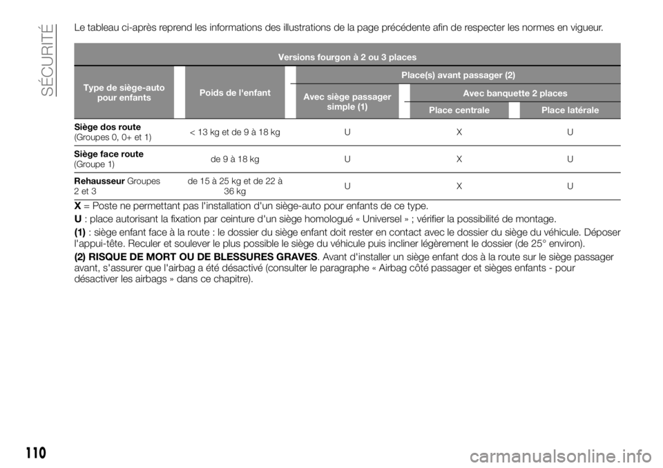 FIAT TALENTO 2018  Notice dentretien (in French) Le tableau ci-après reprend les informations des illustrations de la page précédente afin de respecter les normes en vigueur.
Versions fourgonà2ou3places
Type de siège-auto
pour enfantsPoids de l