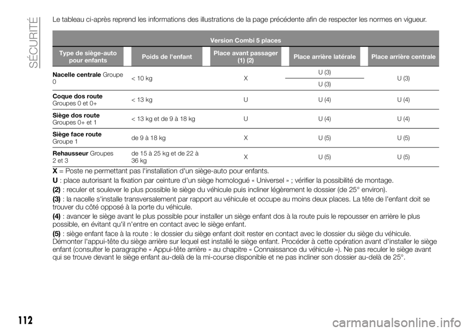FIAT TALENTO 2018  Notice dentretien (in French) Le tableau ci-après reprend les informations des illustrations de la page précédente afin de respecter les normes en vigueur.
Version Combi 5 places
Type de siège-auto
pour enfantsPoids de l'e