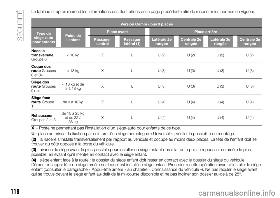FIAT TALENTO 2018  Notice dentretien (in French) Le tableau ci-après reprend les informations des illustrations de la page précédente afin de respecter les normes en vigueur.
Version Combi / bus 9 places
Type de
siège-auto
pour enfantsPoids de
l