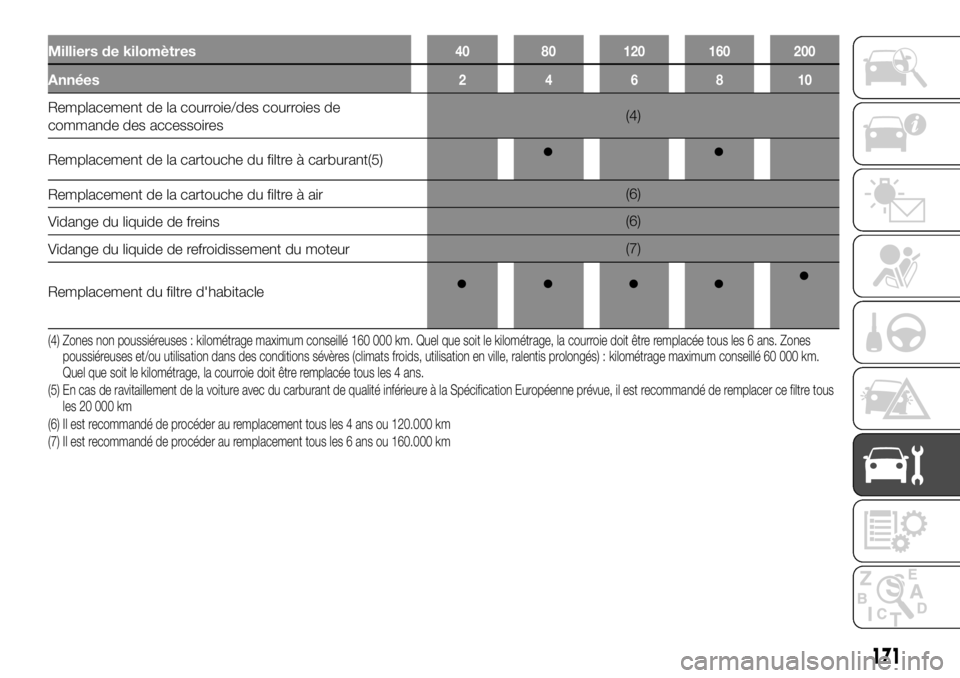 FIAT TALENTO 2018  Notice dentretien (in French) Milliers de kilomètres40 80 120 160 200
Années246810
Remplacement de la courroie/des courroies de
commande des accessoires(4)
Remplacement de la cartouche du filtre à carburant(5)
Remplacement de l