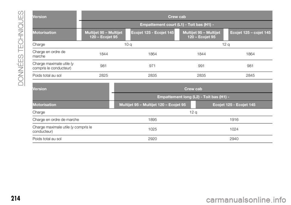 FIAT TALENTO 2018  Notice dentretien (in French) Version Crew cab
Empattement court (L1) - Toit bas (H1) -
Motorisation Multijet 95 – Multijet
120 – Ecojet 95Ecojet 125 - Ecojet 145 Multijet 95 – Multijet
120 – Ecojet 95Ecojet 125 – cojet 