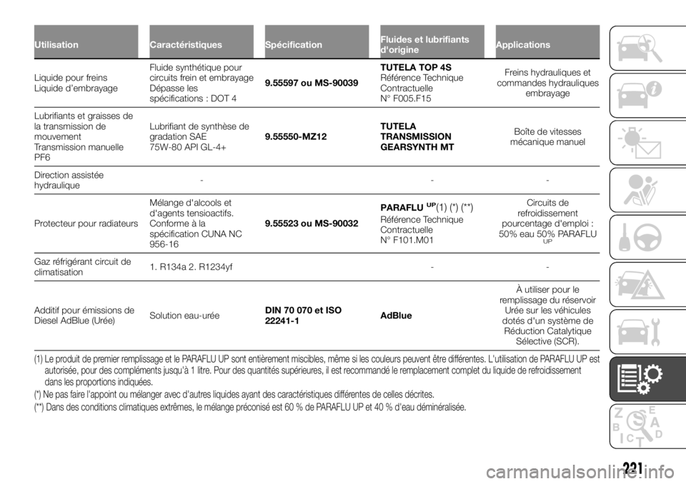FIAT TALENTO 2018  Notice dentretien (in French) Utilisation Caractéristiques SpécificationFluides et lubrifiants
d'origineApplications
Liquide pour freins
Liquided’embrayageFluide synthétique pour
circuits frein et embrayage
Dépasse les
s