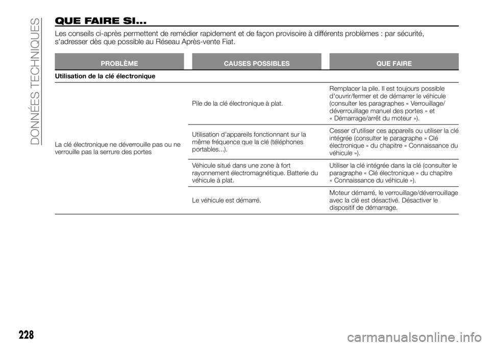FIAT TALENTO 2018  Notice dentretien (in French) QUE FAIRE SI...
Les conseils ci-après permettent de remédier rapidement et de façon provisoire à différents problèmes : par sécurité,
s'adresser dès que possible au Réseau Après-vente F
