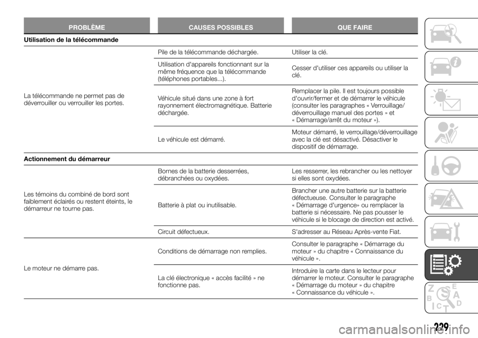 FIAT TALENTO 2018  Notice dentretien (in French) PROBLÈME CAUSES POSSIBLES QUE FAIRE
Utilisation de la télécommande
La télécommande ne permet pas de
déverrouiller ou verrouiller les portes.Pile de la télécommande déchargée. Utiliser la cl