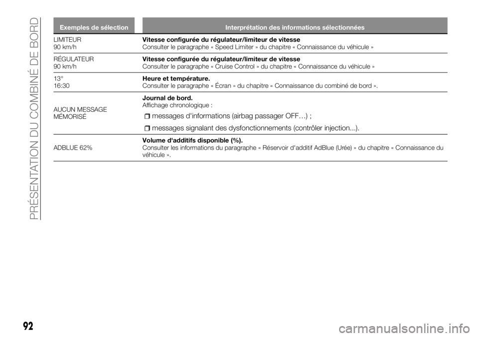 FIAT TALENTO 2018  Notice dentretien (in French) Exemples de sélection Interprétation des informations sélectionnées
LIMITEUR
90 km/hVitesse configurée du régulateur/limiteur de vitesse
Consulter le paragraphe « Speed Limiter » du chapitre 
