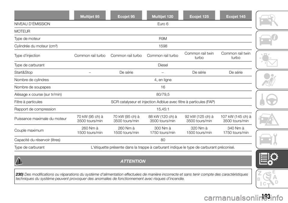 FIAT TALENTO 2019  Notice dentretien (in French) Multijet 95 Ecojet 95 Multijet 120 Ecojet 125 Ecojet 145
NIVEAU D’ÉMISSION Euro 6
MOTEUR
T
ype de
moteur R9M
Cylindrée du moteur (cm³) 1598
Type d'injection Common rail turbo Common rail turb