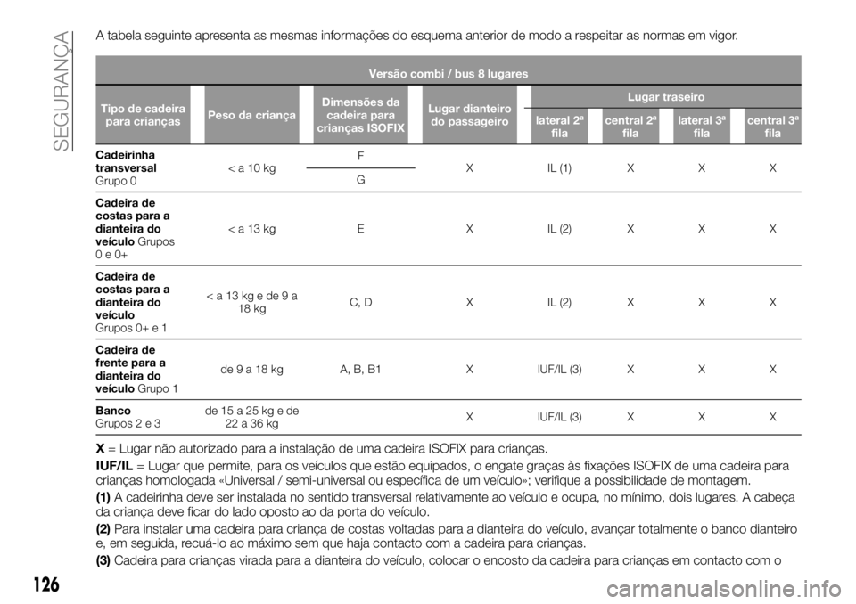 FIAT TALENTO 2017  Manual de Uso e Manutenção (in Portuguese) A tabela seguinte apresenta as mesmas informações do esquema anterior de modo a respeitar as normas em vigor.
Versão combi / bus 8 lugares
Tipo de cadeira
para criançasPeso da criançaDimensões d
