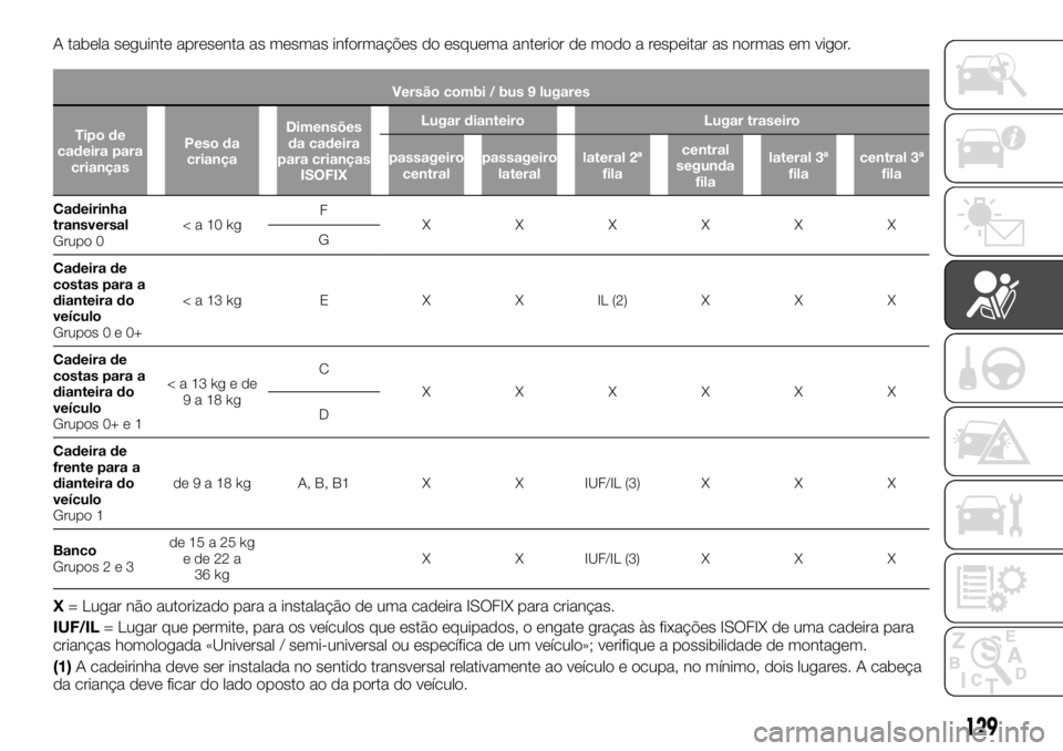 FIAT TALENTO 2017  Manual de Uso e Manutenção (in Portuguese) A tabela seguinte apresenta as mesmas informações do esquema anterior de modo a respeitar as normas em vigor.
Versão combi / bus 9 lugares
Tipo de
cadeira para
criançasPeso da
criançaDimensões
d