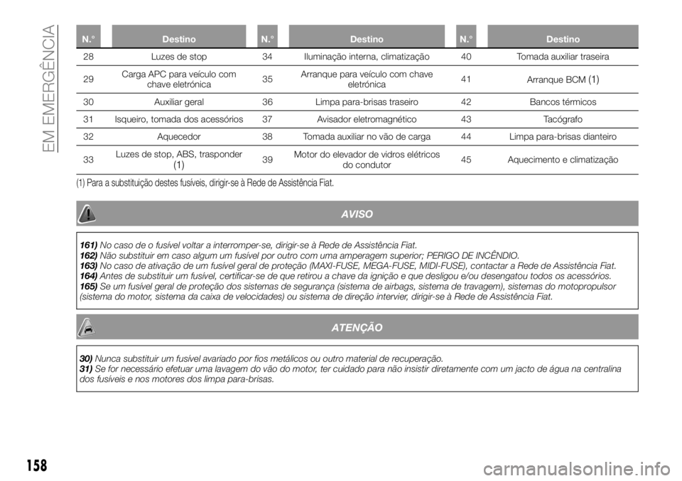 FIAT TALENTO 2017  Manual de Uso e Manutenção (in Portuguese) N.° Destino N.° Destino N.° Destino
28 Luzes de stop 34 Iluminação interna, climatização 40 Tomada auxiliar traseira
29CargaAPC para veículo com
chave eletrónica35Arranque para veículo com c