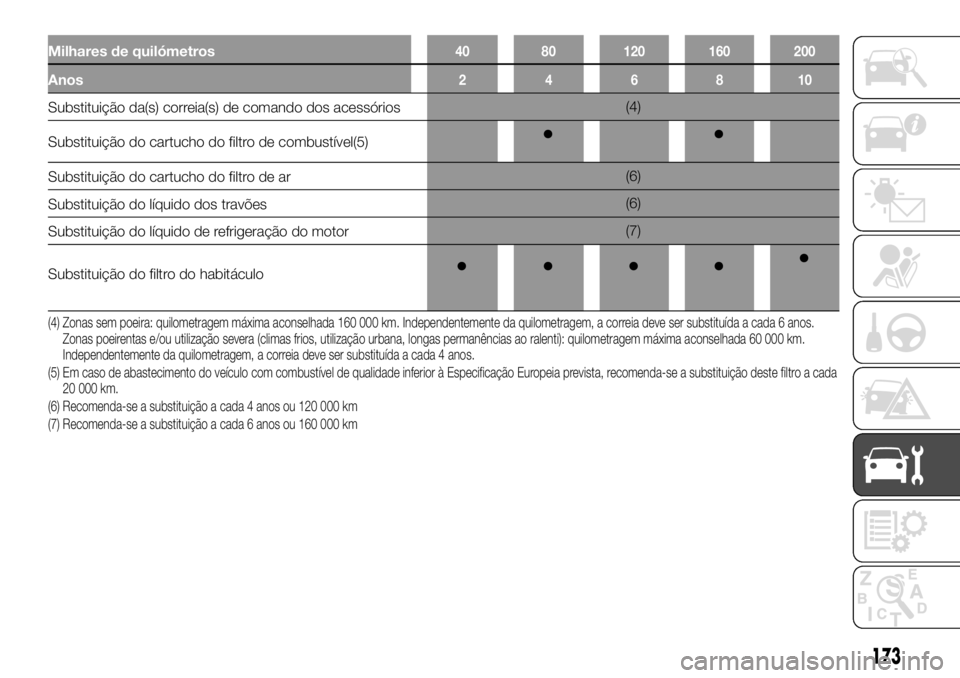 FIAT TALENTO 2017 Manual de Uso e Manutenção (in Portuguese) Milhares de quilómetros40 80 120 160 200
Anos246810
Substituição da(s) correia(s) de comando dos acessórios(4)
Substituição do cartucho do filtro de combustível(5)
Substituição do cartucho do FIAT TALENTO 2017 Manual de Uso e Manutenção (in Portuguese) Milhares de quilómetros40 80 120 160 200
Anos246810
Substituição da(s) correia(s) de comando dos acessórios(4)
Substituição do cartucho do filtro de combustível(5)
Substituição do cartucho do