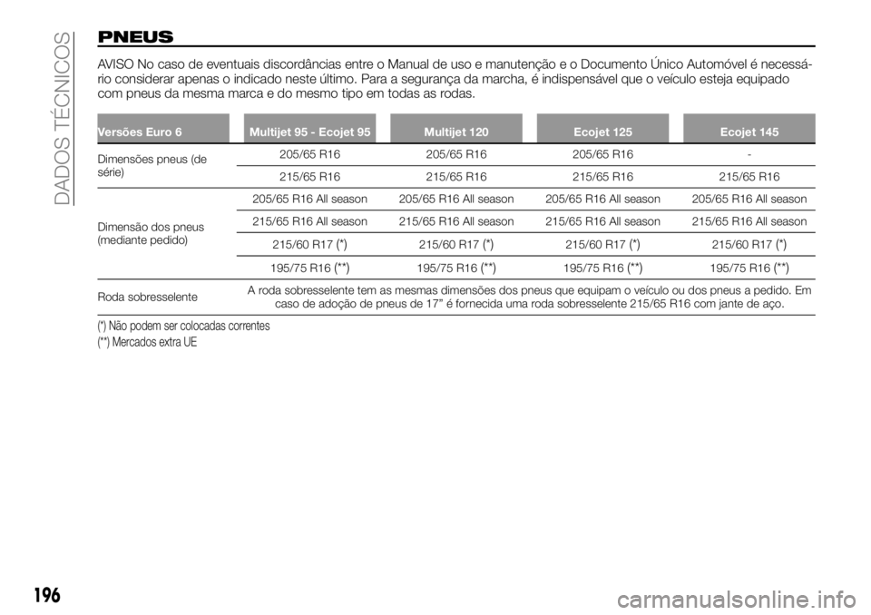 FIAT TALENTO 2017 Manual de Uso e Manutenção (in Portuguese) PNEUS
AVISO No caso de eventuais discordâncias entre o Manual de uso e manutenção e o Documento Único Automóvel é necessá-
rio considerar apenas o indicado neste último. Para a segurança da m FIAT TALENTO 2017 Manual de Uso e Manutenção (in Portuguese) PNEUS
AVISO No caso de eventuais discordâncias entre o Manual de uso e manutenção e o Documento Único Automóvel é necessá-
rio considerar apenas o indicado neste último. Para a segurança da m