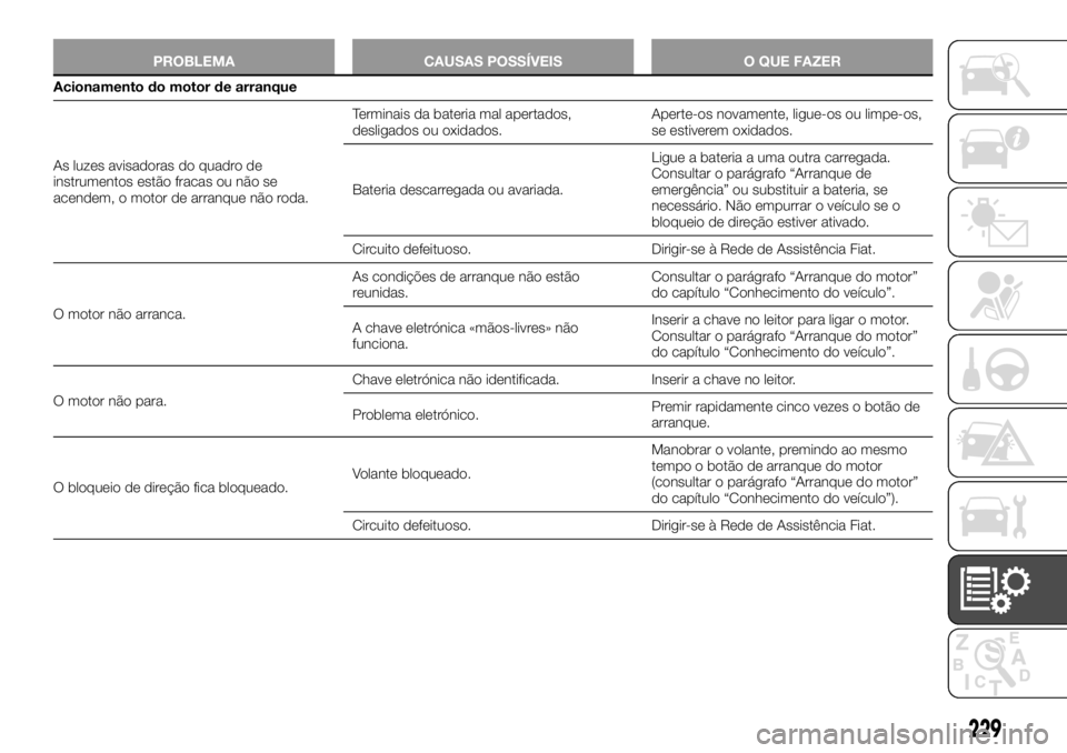 FIAT TALENTO 2017  Manual de Uso e Manutenção (in Portuguese) PROBLEMA CAUSAS POSSÍVEIS O QUE FAZER
Acionamento do motor de arranque
As luzes avisadoras do quadro de
instrumentos estão fracas ou não se
acendem, o motor de arranque não roda.Terminais da bater