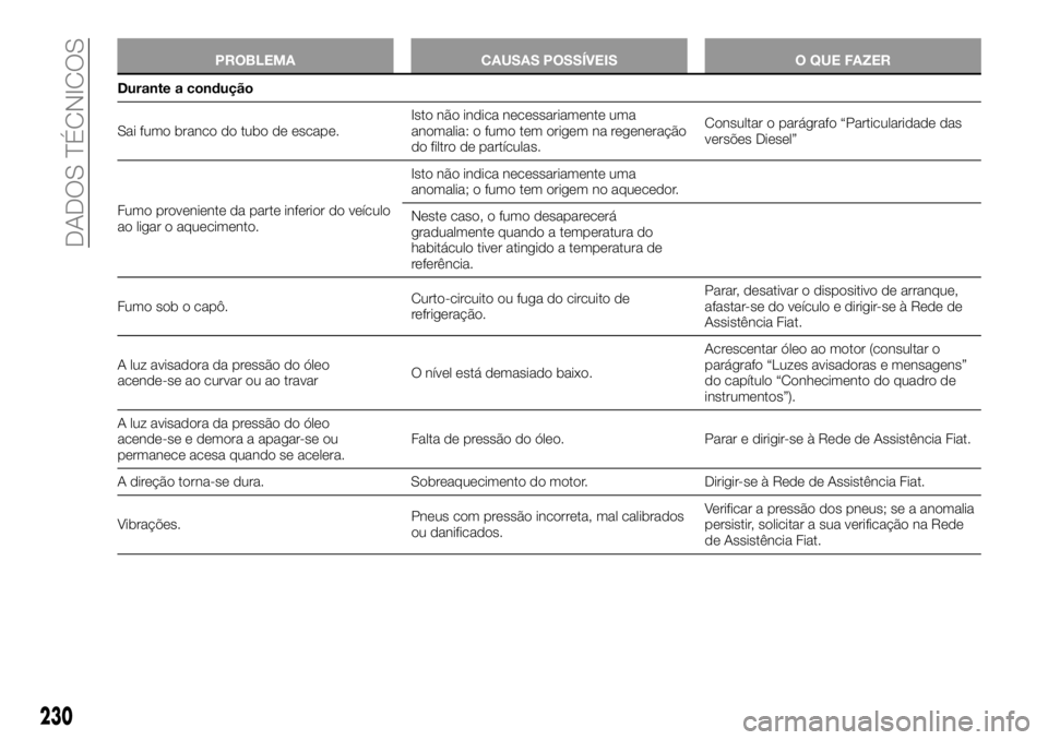 FIAT TALENTO 2017  Manual de Uso e Manutenção (in Portuguese) PROBLEMA CAUSAS POSSÍVEIS O QUE FAZER
Durante a condução
Sai fumo branco do tubo de escape.Isto não indica necessariamente uma
anomalia: o fumo tem origem na regeneração
do filtro de partículas