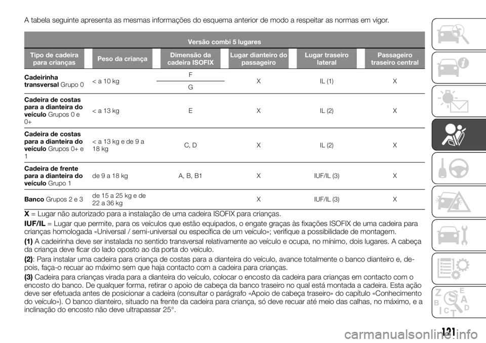 FIAT TALENTO 2018  Manual de Uso e Manutenção (in Portuguese) A tabela seguinte apresenta as mesmas informações do esquema anterior de modo a respeitar as normas em vigor.
Versão combi 5 lugares
Tipo de cadeira
para criançasPeso da criançaDimensão da
cadei