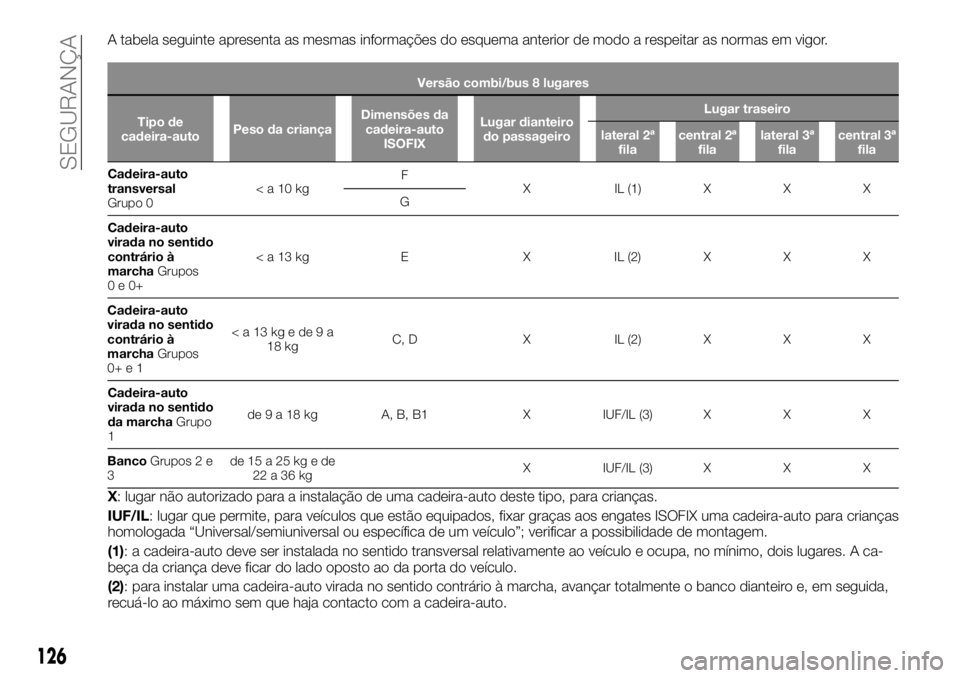 FIAT TALENTO 2018  Manual de Uso e Manutenção (in Portuguese) A tabela seguinte apresenta as mesmas informações do esquema anterior de modo a respeitar as normas em vigor.
Versão combi/bus 8 lugares
Tipo de
cadeira-autoPeso da criançaDimensões da
cadeira-au