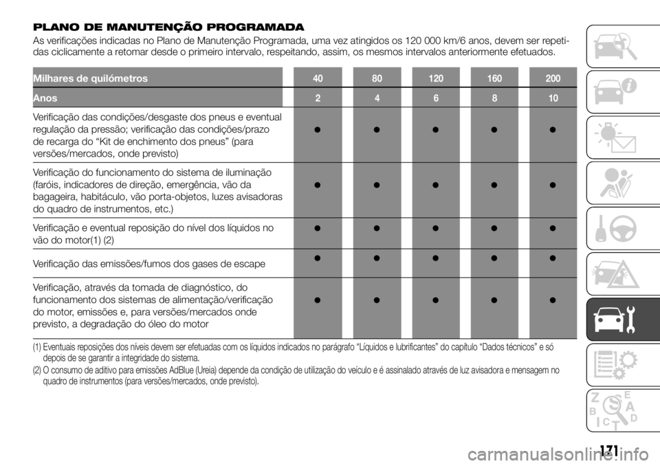 FIAT TALENTO 2018  Manual de Uso e Manutenção (in Portuguese) PLANO DE MANUTENÇÃO PROGRAMADA
As verificações indicadas no Plano de Manutenção Programada, uma vez atingidos os 120 000 km/6 anos, devem ser repeti-
das ciclicamente a retomar desde o primeiro 