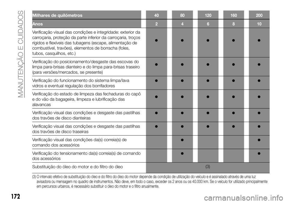 FIAT TALENTO 2018  Manual de Uso e Manutenção (in Portuguese) Milhares de quilómetros40 80 120 160 200
Anos246810
Verificação visual das condições e integridade: exterior da
carroçaria, proteção da parte inferior da carroçaria, troços
rígidos e flexí