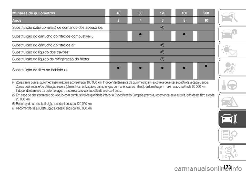 FIAT TALENTO 2018  Manual de Uso e Manutenção (in Portuguese) Milhares de quilómetros40 80 120 160 200
Anos246810
Substituição da(s) correia(s) de comando dos acessórios(4)
Substituição do cartucho do filtro de combustível(5)
Substituição do cartucho do