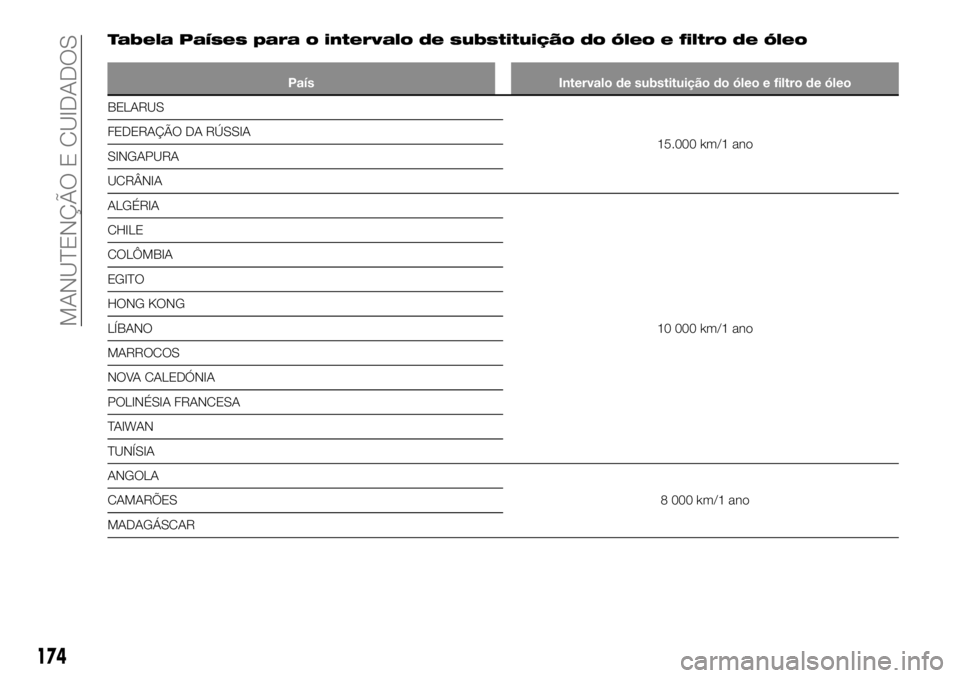 FIAT TALENTO 2018  Manual de Uso e Manutenção (in Portuguese) Tabela Países para o intervalo de substituição do óleo e filtro de óleo
País Intervalo de substituição do óleo e filtro de óleo
BELARUS
15.000 km/1 ano FEDERAÇÃO DA RÚSSIA
SINGAPURA
UCRÂ
