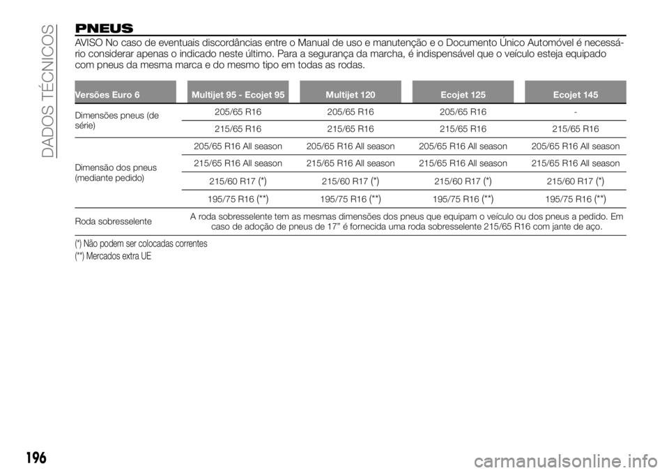 FIAT TALENTO 2018  Manual de Uso e Manutenção (in Portuguese) PNEUS
AVISO No caso de eventuais discordâncias entre o Manual de uso e manutenção e o Documento Único Automóvel é necessá-
rio considerar apenas o indicado neste último. Para a segurança da m