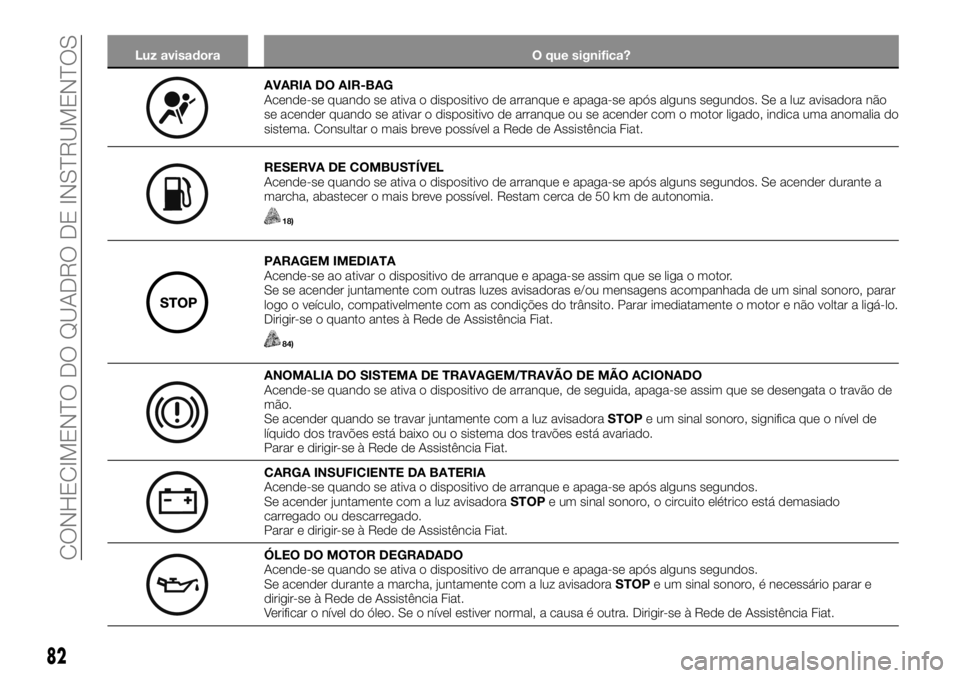 FIAT TALENTO 2018  Manual de Uso e Manutenção (in Portuguese) Luz avisadora O que significa?
AVARIA DO AIR-BAG
Acende-se quando se ativa o dispositivo de arranque e apaga-se após alguns segundos. Se a luz avisadora não
se acender quando se ativar o dispositivo