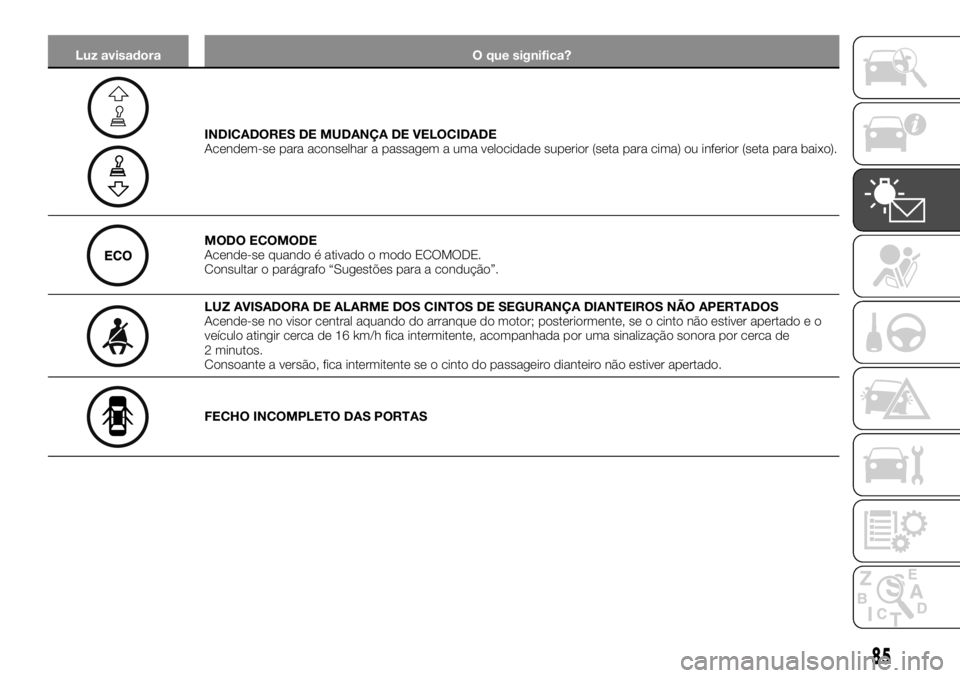 FIAT TALENTO 2018  Manual de Uso e Manutenção (in Portuguese) Luz avisadora O que significa?
INDICADORES DE MUDANÇA DE VELOCIDADE
Acendem-se para aconselhar a passagem a uma velocidade superior (seta para cima) ou inferior (seta para baixo).
MODO ECOMODE
Acende