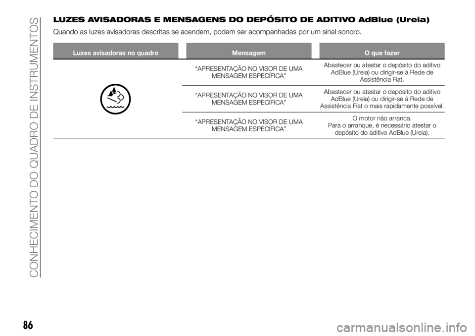 FIAT TALENTO 2018  Manual de Uso e Manutenção (in Portuguese) LUZES AVISADORAS E MENSAGENS DO DEPÓSITO DE ADITIVO AdBlue (Ureia)
Quando as luzes avisadoras descritas se acendem, podem ser acompanhadas por um sinal sonoro.
Luzes avisadoras no quadro Mensagem O q